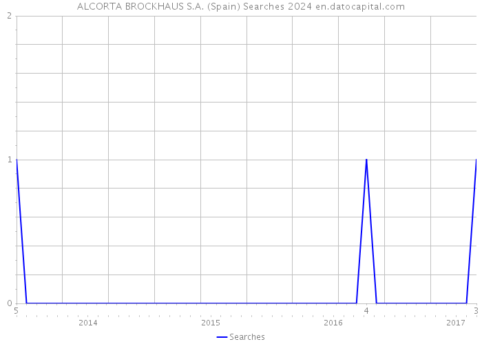 ALCORTA BROCKHAUS S.A. (Spain) Searches 2024 