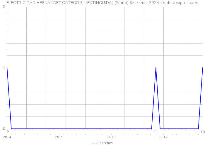 ELECTRICIDAD HERNANDEZ ORTEGO SL (EXTINGUIDA) (Spain) Searches 2024 