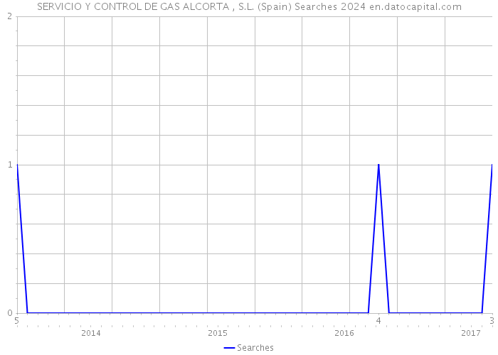 SERVICIO Y CONTROL DE GAS ALCORTA , S.L. (Spain) Searches 2024 