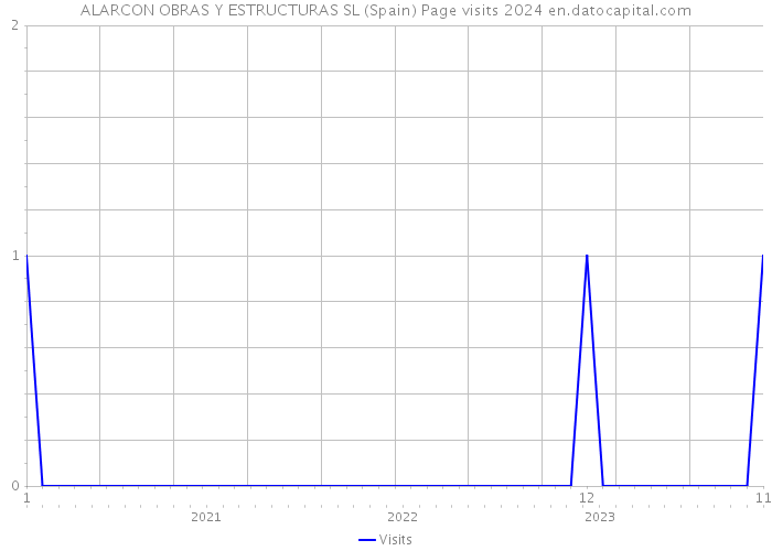 ALARCON OBRAS Y ESTRUCTURAS SL (Spain) Page visits 2024 