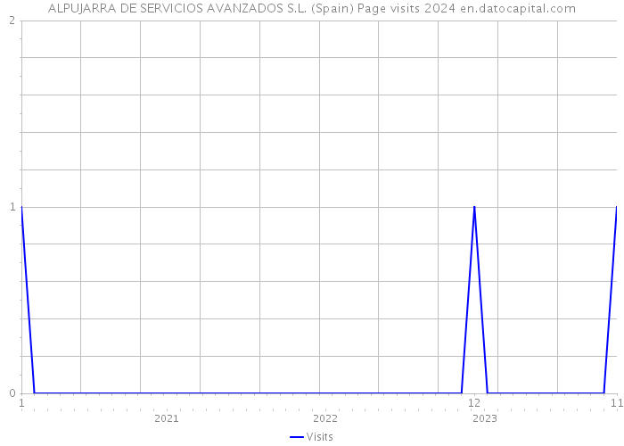 ALPUJARRA DE SERVICIOS AVANZADOS S.L. (Spain) Page visits 2024 