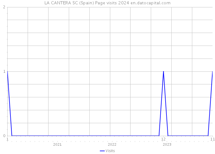 LA CANTERA SC (Spain) Page visits 2024 