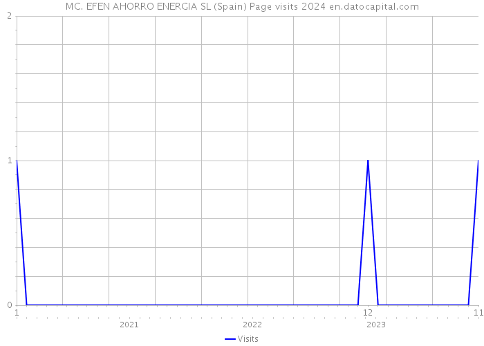 MC. EFEN AHORRO ENERGIA SL (Spain) Page visits 2024 