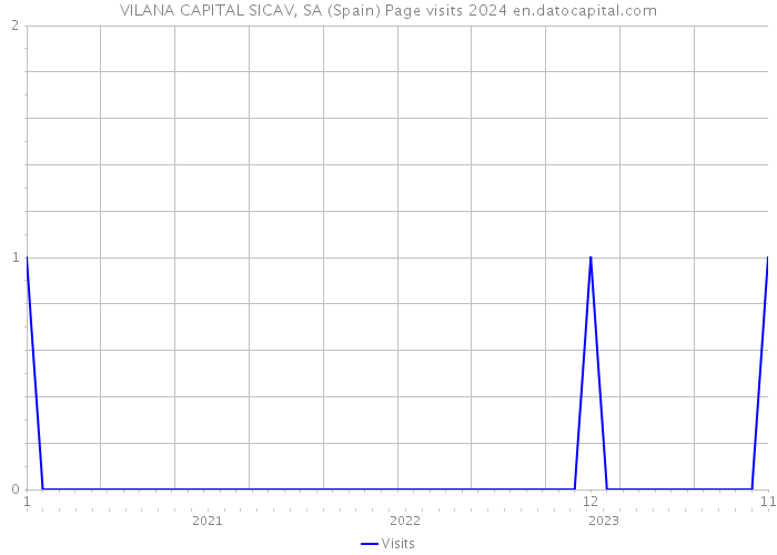 VILANA CAPITAL SICAV, SA (Spain) Page visits 2024 