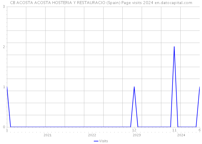 CB ACOSTA ACOSTA HOSTERIA Y RESTAURACIO (Spain) Page visits 2024 