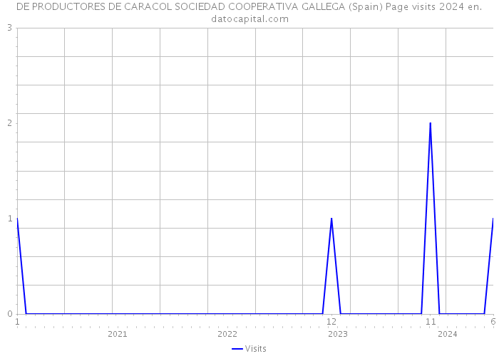 DE PRODUCTORES DE CARACOL SOCIEDAD COOPERATIVA GALLEGA (Spain) Page visits 2024 