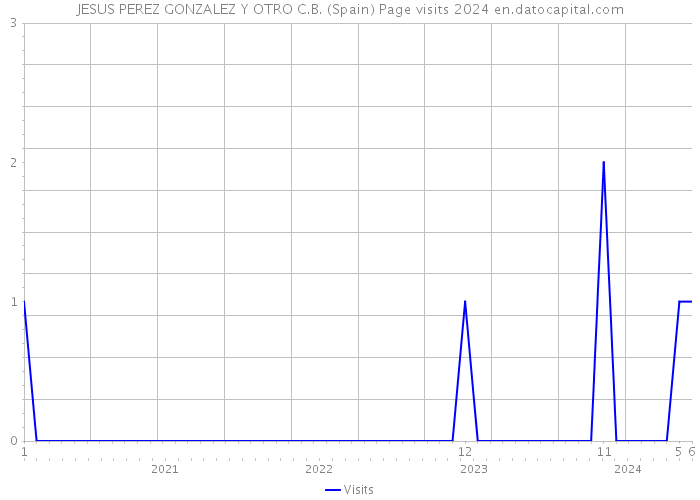 JESUS PEREZ GONZALEZ Y OTRO C.B. (Spain) Page visits 2024 