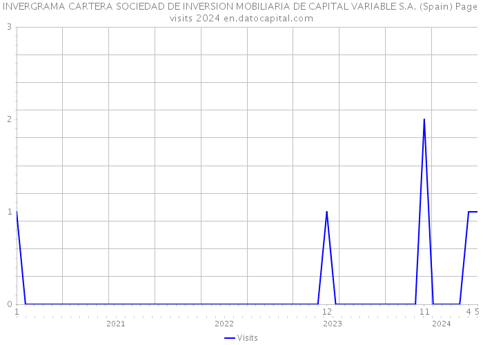 INVERGRAMA CARTERA SOCIEDAD DE INVERSION MOBILIARIA DE CAPITAL VARIABLE S.A. (Spain) Page visits 2024 