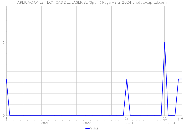 APLICACIONES TECNICAS DEL LASER SL (Spain) Page visits 2024 