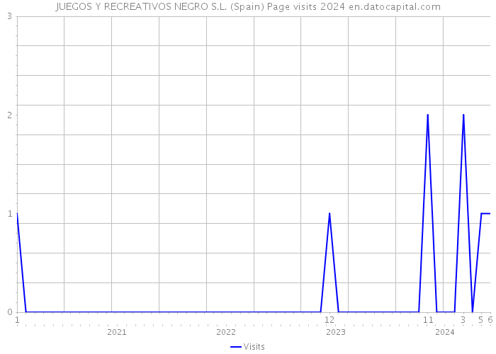 JUEGOS Y RECREATIVOS NEGRO S.L. (Spain) Page visits 2024 