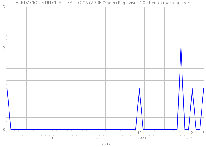 FUNDACION MUNICIPAL TEATRO GAYARRE (Spain) Page visits 2024 