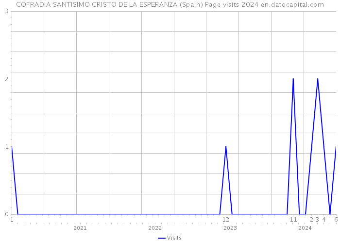 COFRADIA SANTISIMO CRISTO DE LA ESPERANZA (Spain) Page visits 2024 