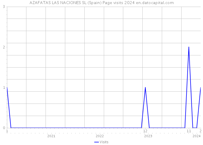 AZAFATAS LAS NACIONES SL (Spain) Page visits 2024 