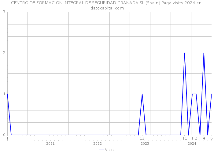 CENTRO DE FORMACION INTEGRAL DE SEGURIDAD GRANADA SL (Spain) Page visits 2024 