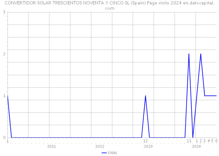 CONVERTIDOR SOLAR TRESCIENTOS NOVENTA Y CINCO SL (Spain) Page visits 2024 