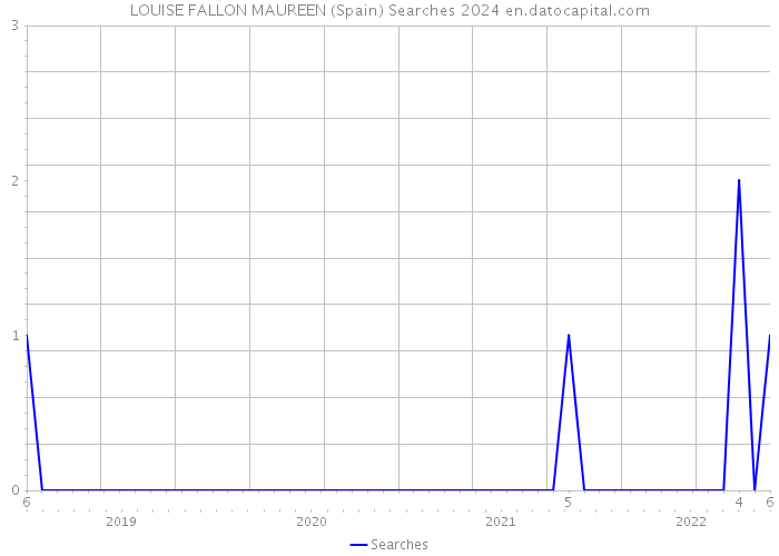 LOUISE FALLON MAUREEN (Spain) Searches 2024 