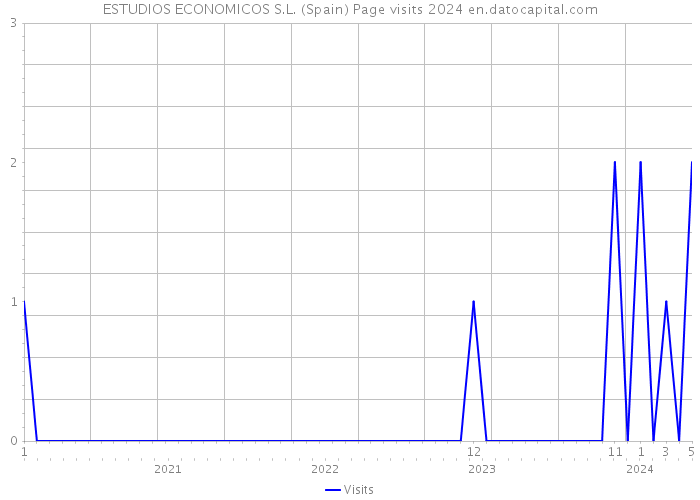 ESTUDIOS ECONOMICOS S.L. (Spain) Page visits 2024 
