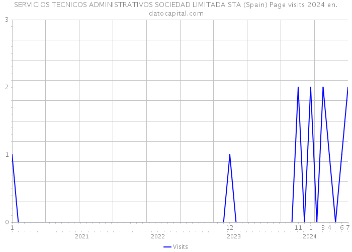 SERVICIOS TECNICOS ADMINISTRATIVOS SOCIEDAD LIMITADA STA (Spain) Page visits 2024 