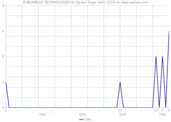 PUBLIMEDIA TECHNOLOGIES SL (Spain) Page visits 2024 