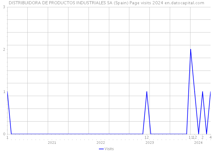 DISTRIBUIDORA DE PRODUCTOS INDUSTRIALES SA (Spain) Page visits 2024 