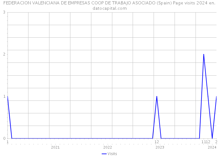FEDERACION VALENCIANA DE EMPRESAS COOP DE TRABAJO ASOCIADO (Spain) Page visits 2024 