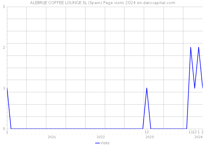 ALEBRIJE COFFEE LOUNGE SL (Spain) Page visits 2024 