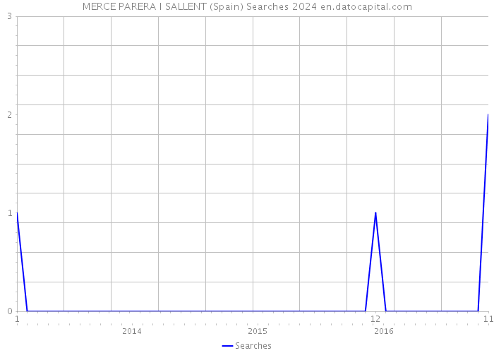 MERCE PARERA I SALLENT (Spain) Searches 2024 