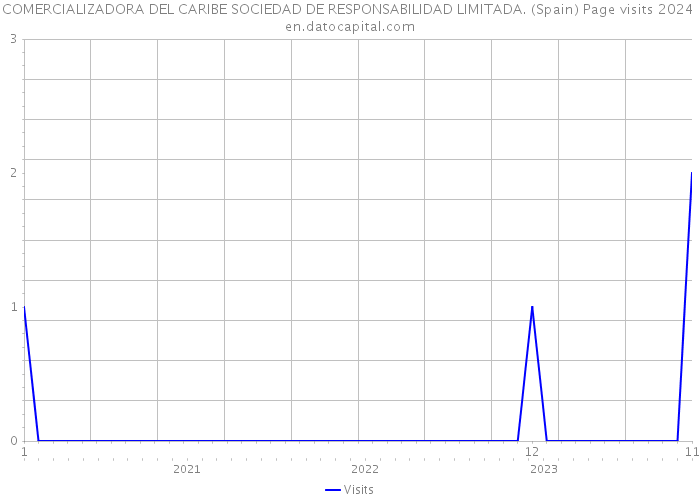 COMERCIALIZADORA DEL CARIBE SOCIEDAD DE RESPONSABILIDAD LIMITADA. (Spain) Page visits 2024 