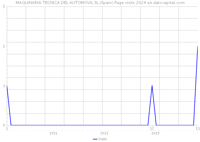 MAQUINARIA TECNICA DEL AUTOMOVIL SL (Spain) Page visits 2024 