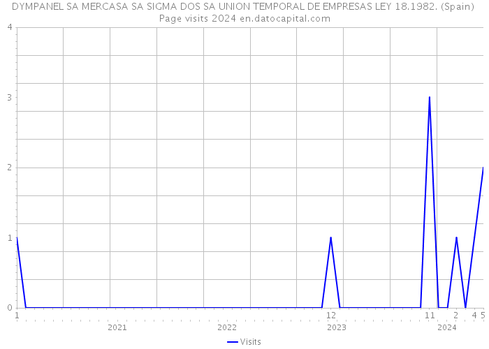 DYMPANEL SA MERCASA SA SIGMA DOS SA UNION TEMPORAL DE EMPRESAS LEY 18.1982. (Spain) Page visits 2024 