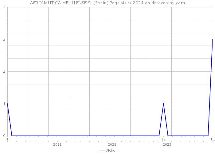 AERONAUTICA MELILLENSE SL (Spain) Page visits 2024 