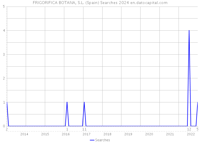 FRIGORIFICA BOTANA, S.L. (Spain) Searches 2024 