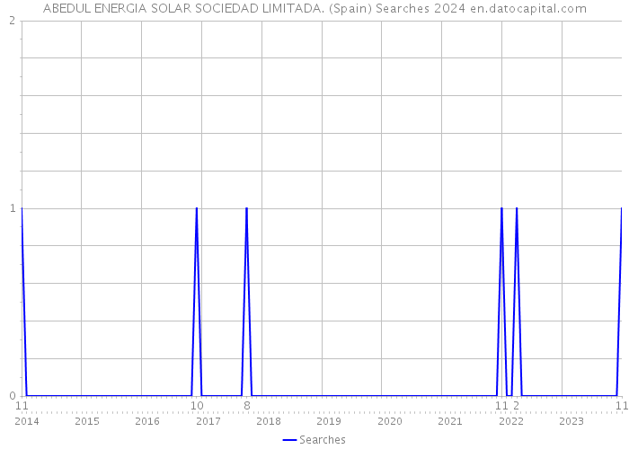 ABEDUL ENERGIA SOLAR SOCIEDAD LIMITADA. (Spain) Searches 2024 
