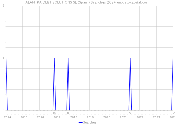 ALANTRA DEBT SOLUTIONS SL (Spain) Searches 2024 