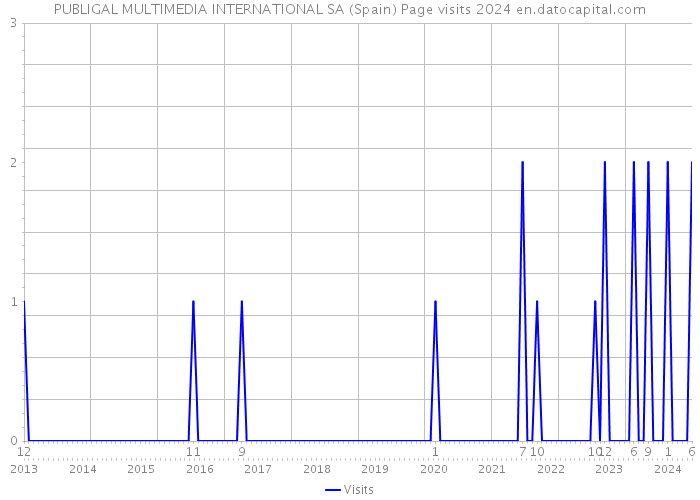 PUBLIGAL MULTIMEDIA INTERNATIONAL SA (Spain) Page visits 2024 