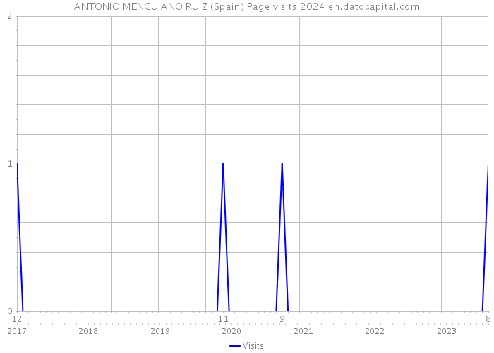 ANTONIO MENGUIANO RUIZ (Spain) Page visits 2024 