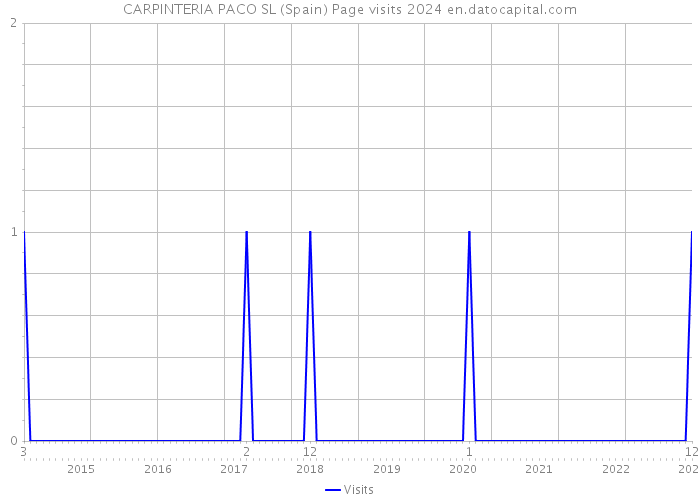 CARPINTERIA PACO SL (Spain) Page visits 2024 
