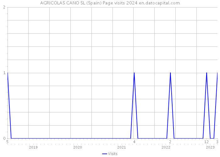 AGRICOLAS CANO SL (Spain) Page visits 2024 