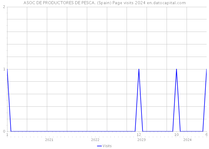 ASOC DE PRODUCTORES DE PESCA. (Spain) Page visits 2024 