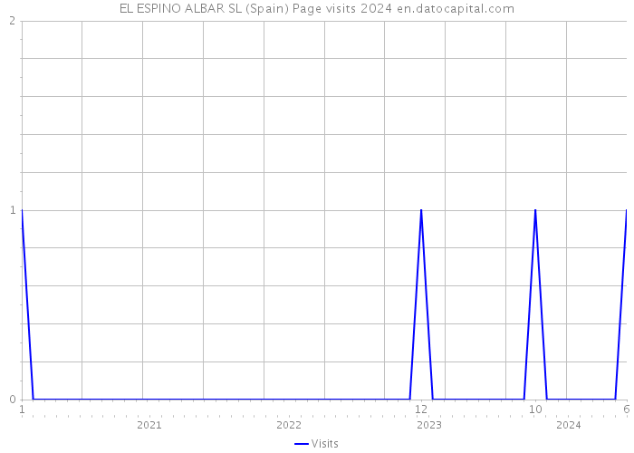 EL ESPINO ALBAR SL (Spain) Page visits 2024 