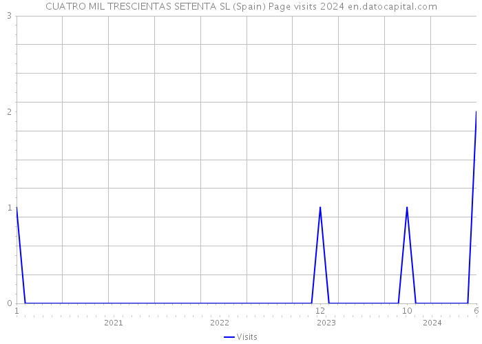 CUATRO MIL TRESCIENTAS SETENTA SL (Spain) Page visits 2024 