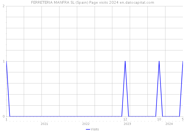 FERRETERIA MANFRA SL (Spain) Page visits 2024 
