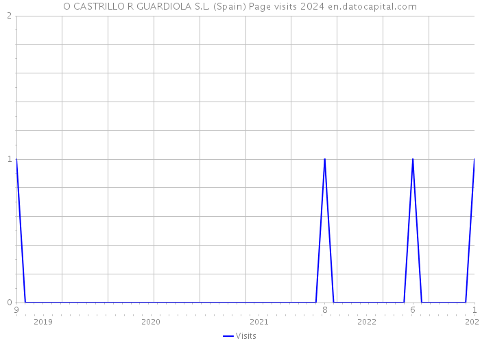 O CASTRILLO R GUARDIOLA S.L. (Spain) Page visits 2024 