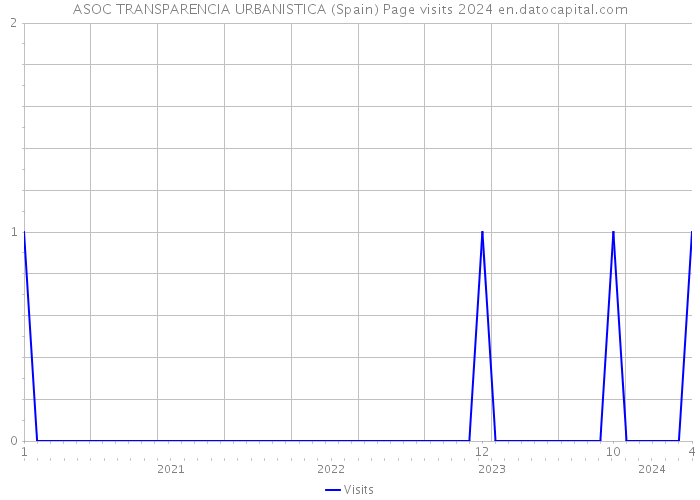 ASOC TRANSPARENCIA URBANISTICA (Spain) Page visits 2024 