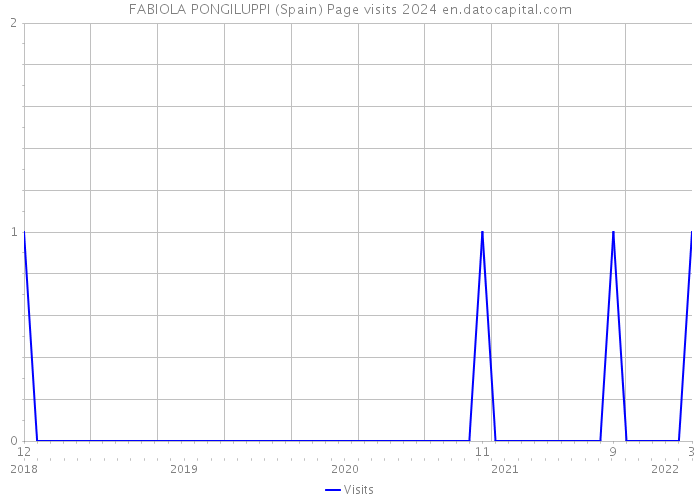FABIOLA PONGILUPPI (Spain) Page visits 2024 