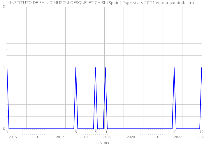 INSTITUTO DE SALUD MUSCULOESQUELETICA SL (Spain) Page visits 2024 