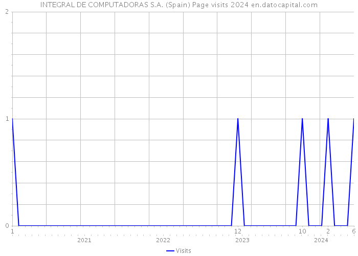 INTEGRAL DE COMPUTADORAS S.A. (Spain) Page visits 2024 