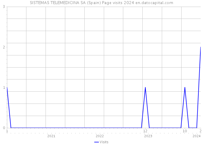 SISTEMAS TELEMEDICINA SA (Spain) Page visits 2024 