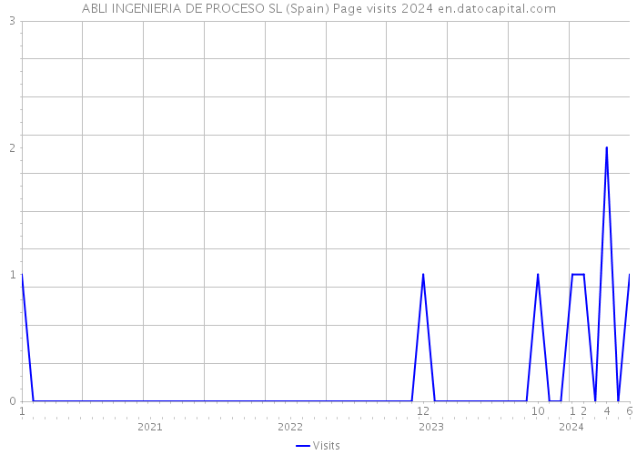 ABLI INGENIERIA DE PROCESO SL (Spain) Page visits 2024 