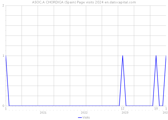 ASOC.A CHORDIGA (Spain) Page visits 2024 